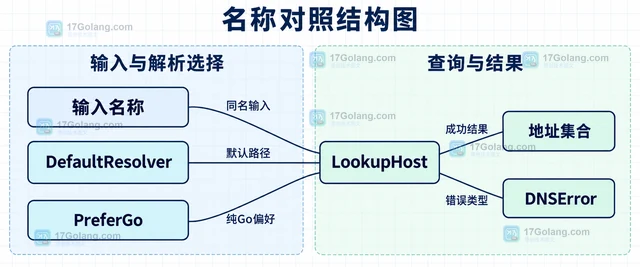 Go DNS纯 Go 解析器遇到搜索域结果不同怎么办