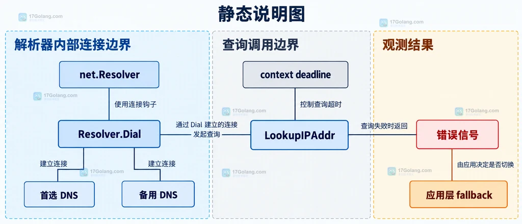 net.Resolver、Resolver.Dial、首选 DNS、备用 DNS 与应用层 fallback 的责任边界结构说明图