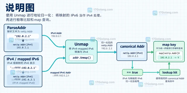 Go netipIPv4-mapped IPv6 地址比较不相等怎么办