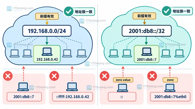 Go netipIP 前缀 contains 判断结果异常怎么办