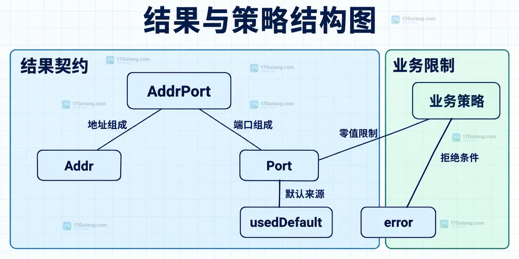AddrPort地址端口与默认标记错误的静态结果结构