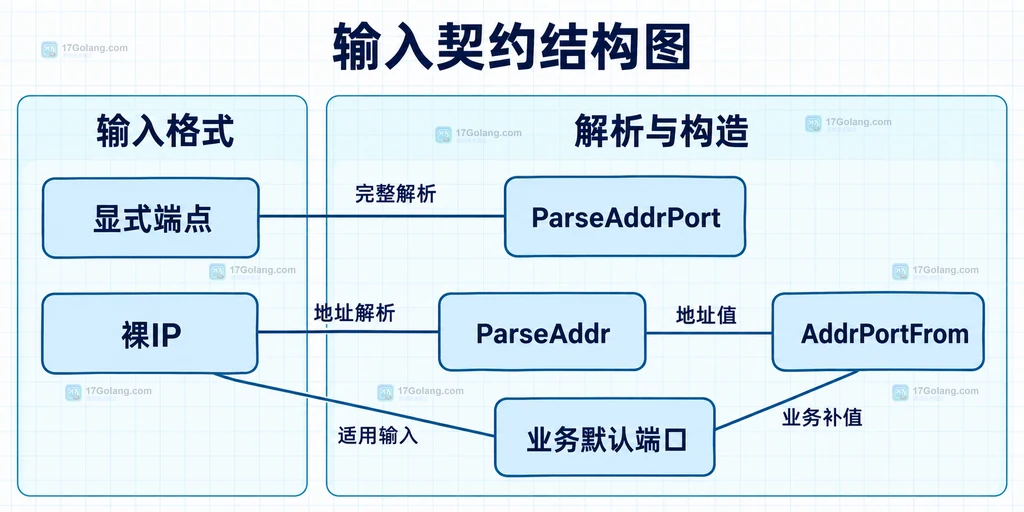 显式端点裸IP和业务默认端口的静态契约