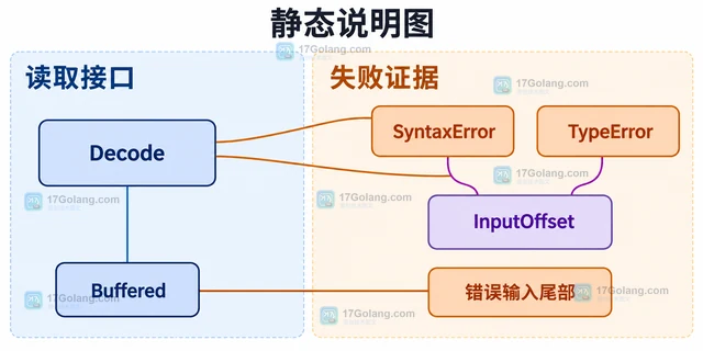 Go JSONDecoder 连续读取多个对象时边界错乱怎么办
