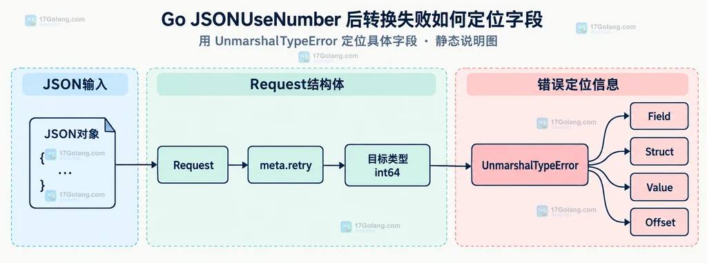 Go UnmarshalTypeError 通过 Field、Struct、Value 和 Offset 连接到 JSON 字段的关系说明图