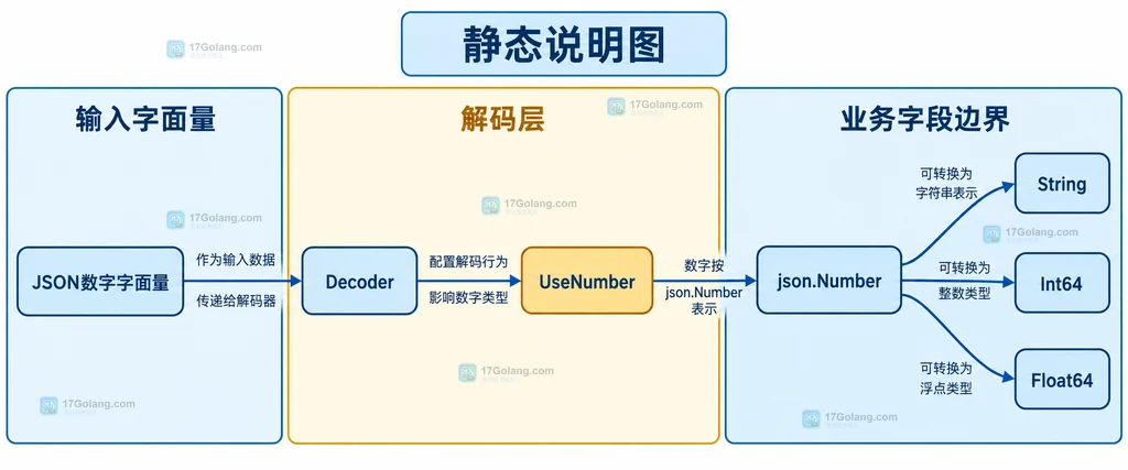 Go JSON UseNumber 将 JSON 数字字面量保留为 json.Number 后分流到整数和浮点转换的关系说明图