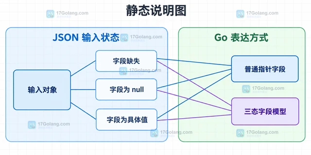 Go JSONJSON null 解码到指针后状态不符合预期怎么办