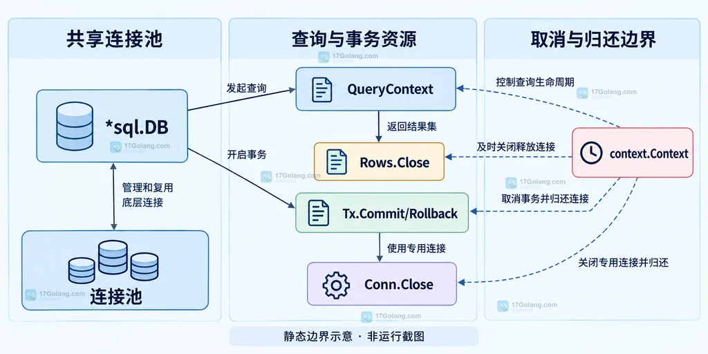 共享sql.DB、QueryContext、Rows.Close、事务提交回滚和Conn.Close的资源边界关系
