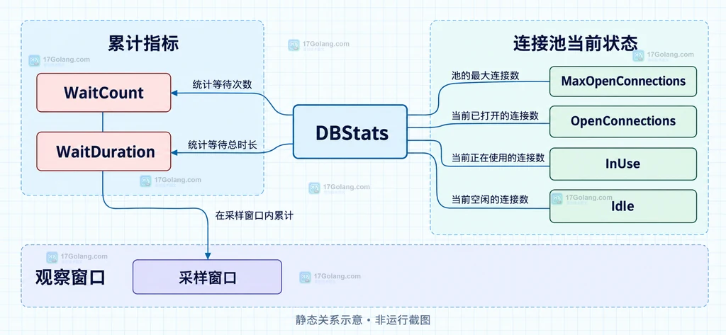DBStats把WaitCount和WaitDuration累计指标与连接池当前状态及观察窗口分组展示