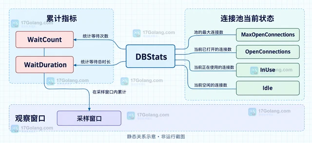 Go database/sql连接池 WaitCount 持续增加怎么办