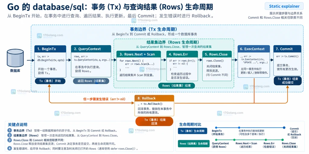 Go database/sql Rows 关闭问题的证据与动作清单,包含 Rows.Err、Rows.Close、Commit、Rollback 和 MaxOpenConns