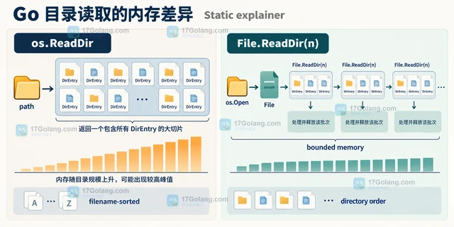 Go 文件系统ReadDir 读取大目录占用内存怎么办