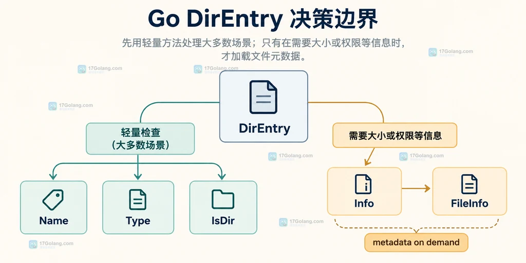 Go DirEntry 先做名称类型过滤再按需调用 Info 获取完整文件信息的关系说明图