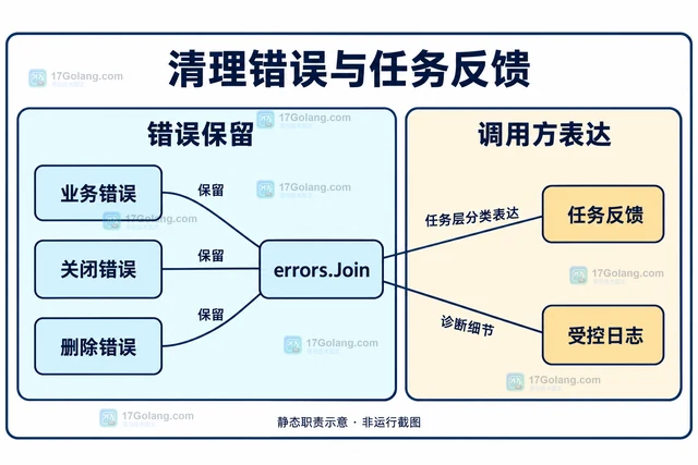 Go 文件系统TempFile 创建成功但清理失败怎么办