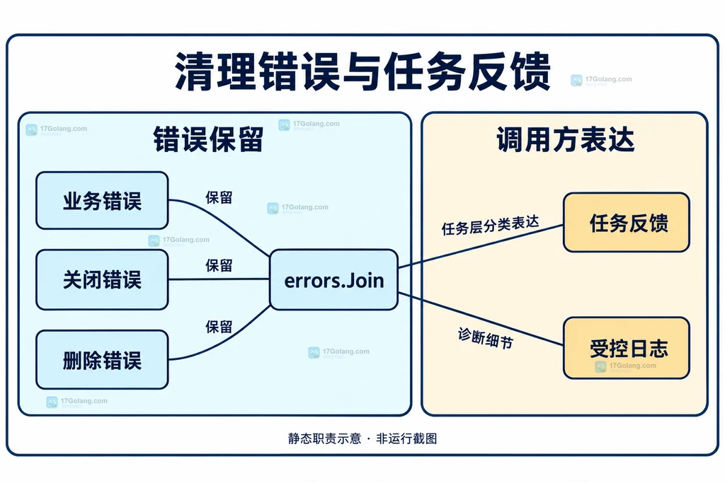 业务错误、关闭错误和删除错误被分别保留,与任务反馈和受控日志建立关系