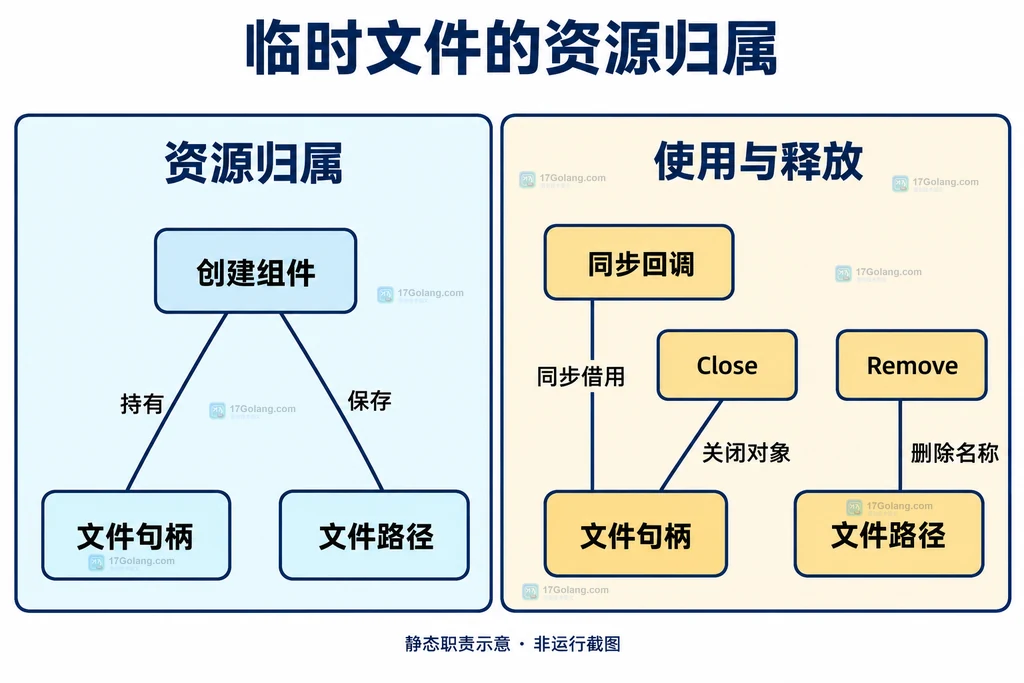临时文件组件管理句柄和路径,Close与Remove分别对应不同资源