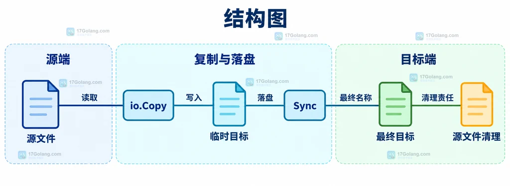 跨文件系统复制到临时目标、落盘并切换最终文件的结构图