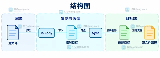 Go 文件系统Rename 跨文件系统失败怎么办
