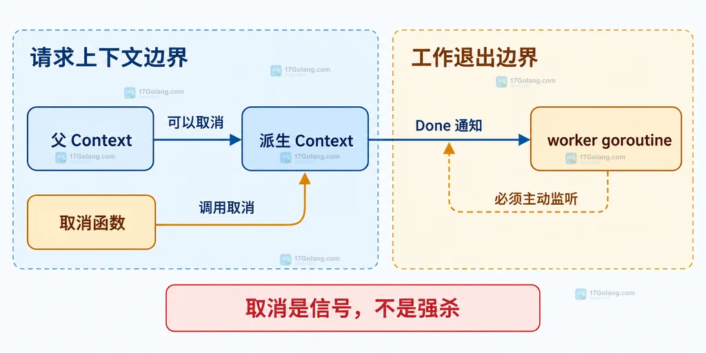 父上下文、派生上下文、取消函数与工作 goroutine 的静态关系说明图