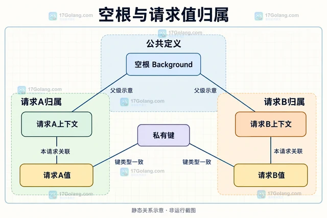 Go 上下文Background 值传递导致请求数据泄漏怎么办