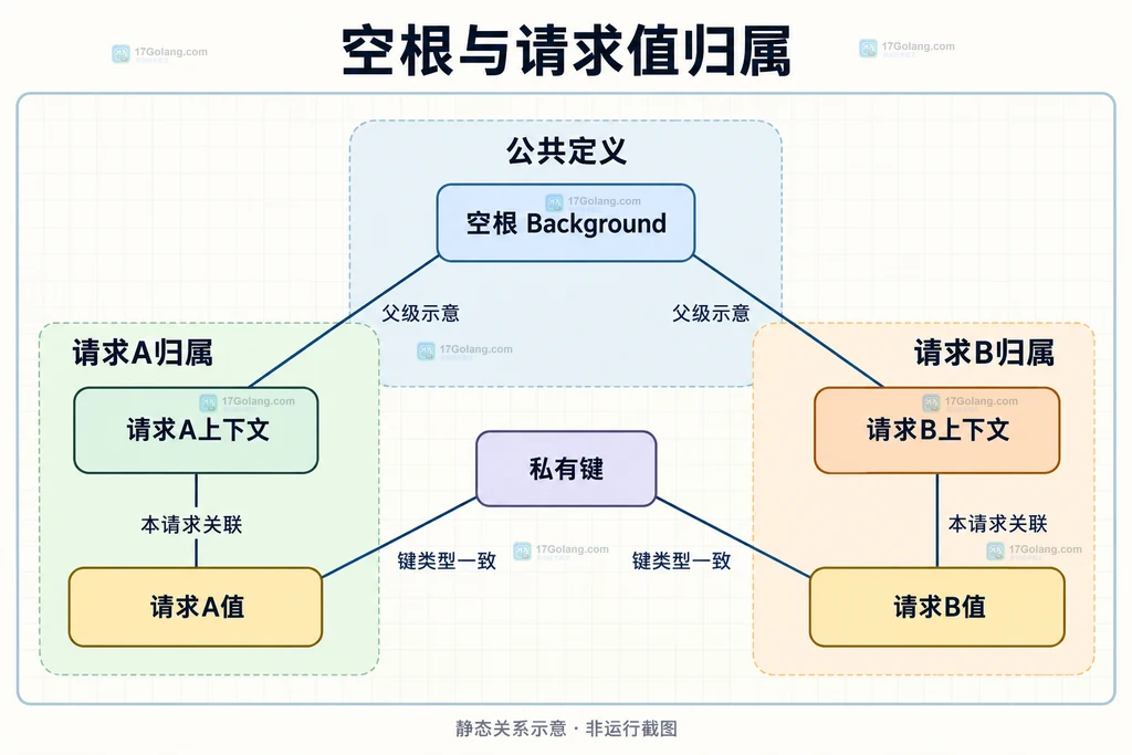 空根与两个请求的派生上下文和值分别关联,兄弟请求值不互查