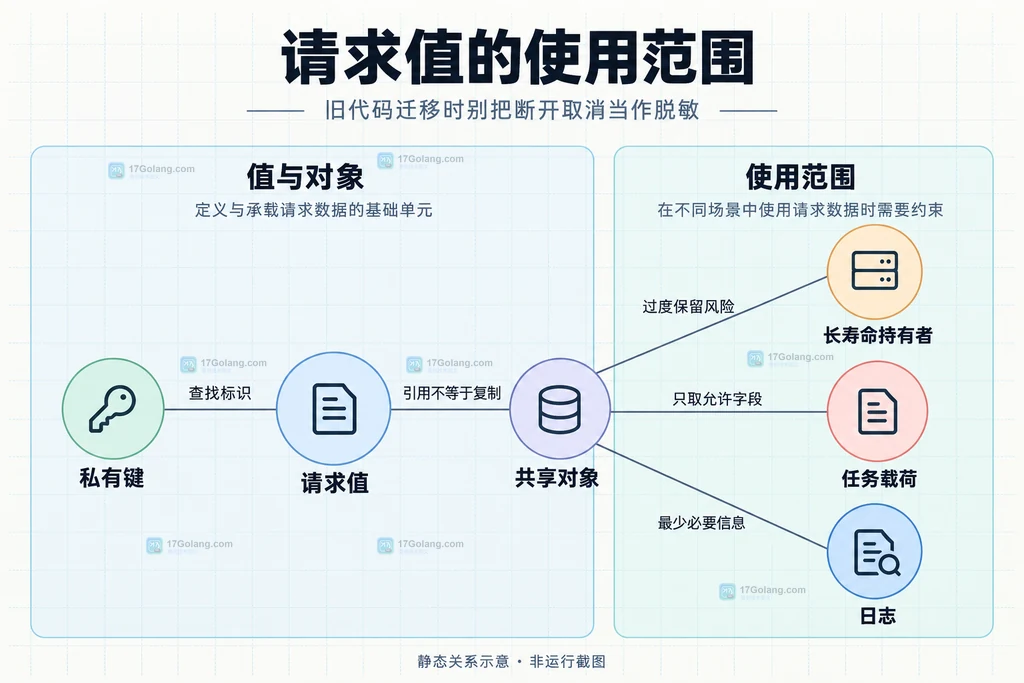 私有键、请求值、共享对象、长寿命持有者、任务载荷和日志的静态风险关系