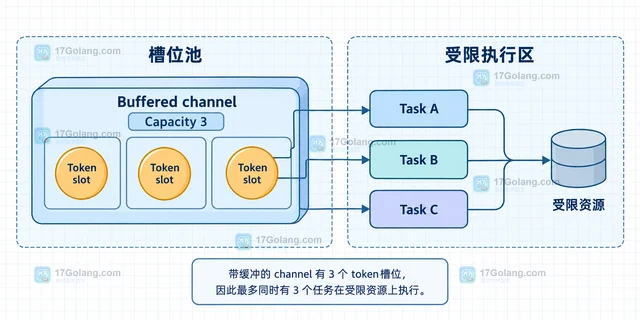 Go 并发任务怎样用带缓冲 channel 限制同时执行数