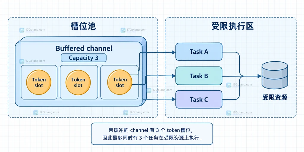 Go channel 槽位获取、context 取消与 defer 释放边界的静态关系图