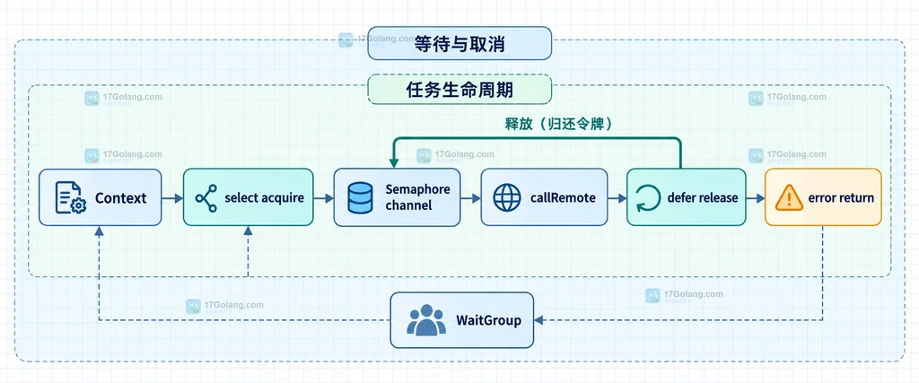 带缓冲 channel 容量、令牌槽位与并发任务的静态结构说明图