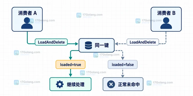 Go sync.Map LoadAndDelete 怎样判断键是否存在