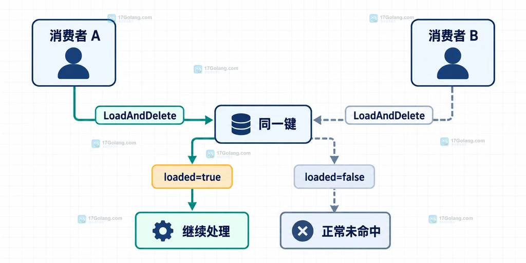 多个消费者竞争同一 sync.Map 键时只有 loaded 为真的调用继续处理的结构说明图
