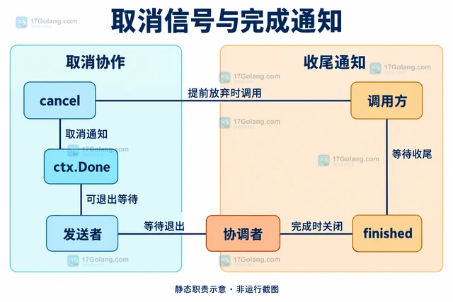 Go 通道关闭通道后发送触发 panic 怎么办
