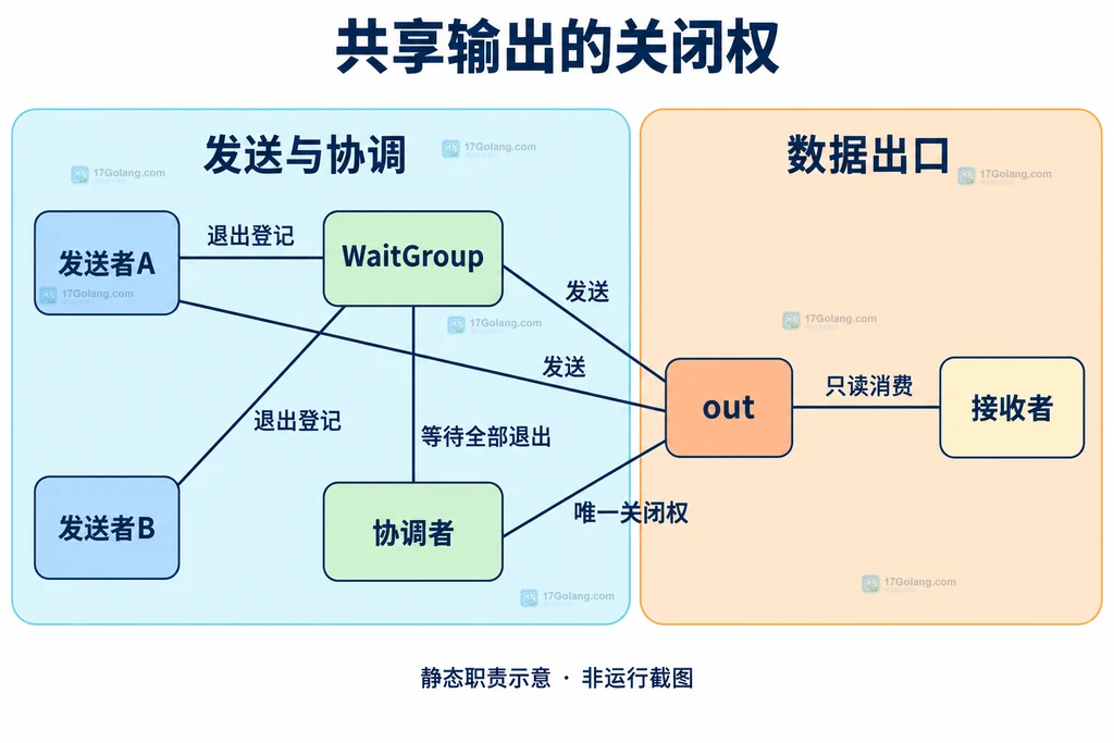 两个发送者、WaitGroup与协调者共同定义输出通道关闭权,接收者只消费