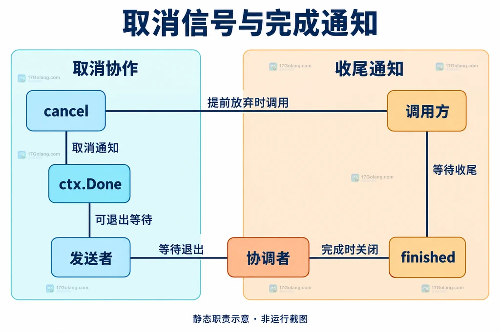 取消信号与发送等待相关,完成信号与调用方收尾相关,二者不替代数据关闭