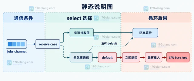 Go 通道select 默认分支导致忙等怎么办