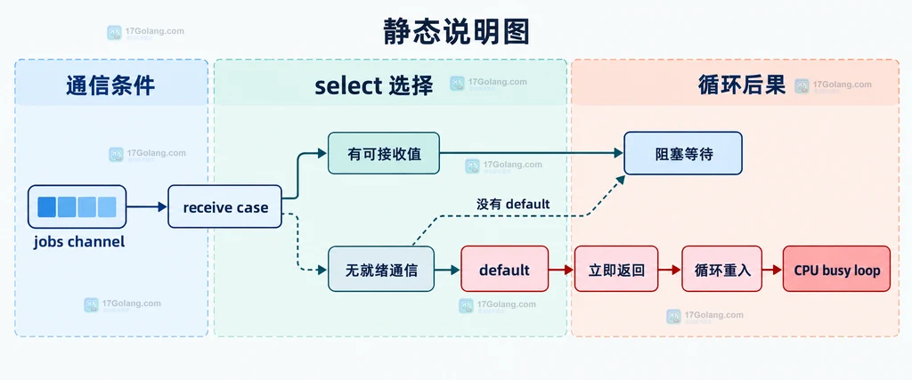 Go select 中 jobs channel、default、阻塞等待和 CPU 忙等之间的静态关系