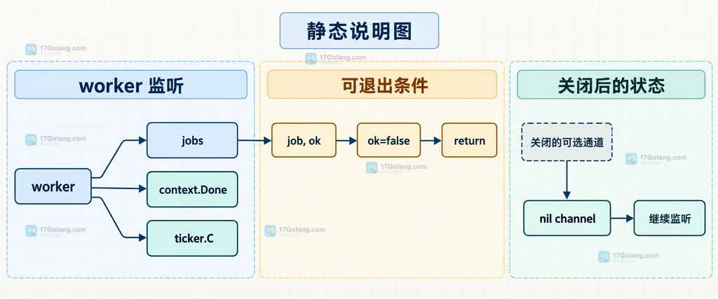 Go worker 同时监听 jobs、context.Done 和 ticker 并处理关闭通道的静态关系