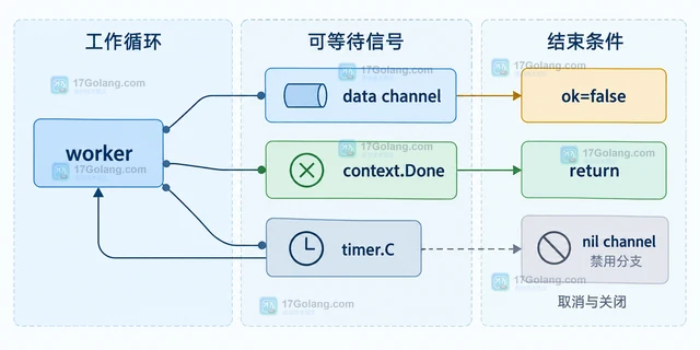 Go 通道无缓冲通道两端都在等待怎么办