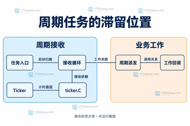 Go 计时器Ticker 不停止造成 goroutine 持续增加怎么办