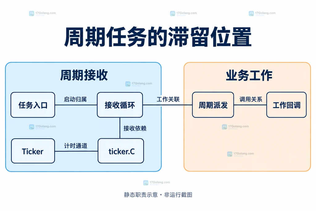 任务入口与接收循环、Ticker和C的关系,以及周期派发与工作回调的依赖