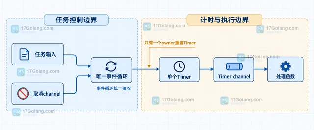 Go 计时器Timer Reset 后旧事件仍被读取怎么办
