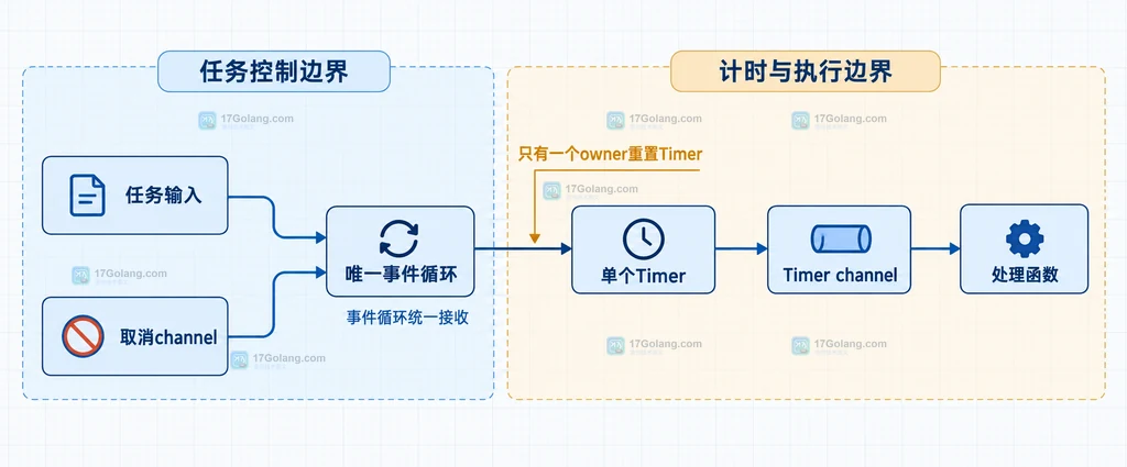 延迟任务中单个Timer、任务输入、取消信号和处理函数的静态所有权关系