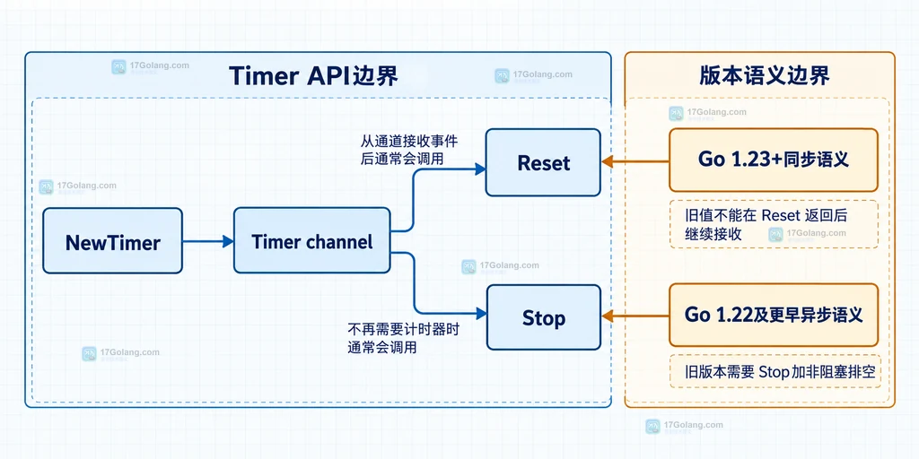 Go Timer、Reset、Stop与旧版本和新版本channel语义的静态结构说明图