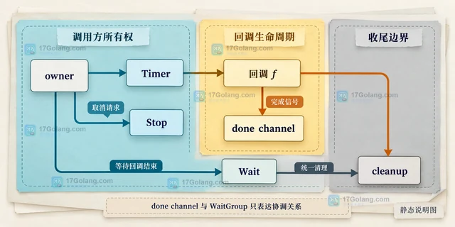 Go 计时器AfterFunc 回调和 Stop 同时发生怎么办