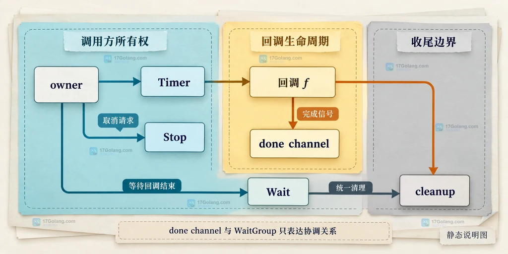 调用方、AfterFunc 回调、done 通道与清理边界的静态结构图