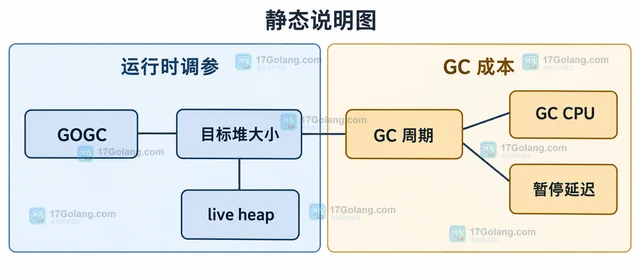 Go GCGOGC 调整后暂停时间没有改善怎么办
