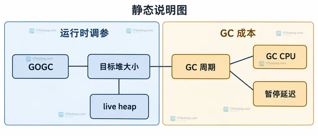 GOGC、目标堆大小、GC 周期、GC CPU 和暂停延迟之间的静态关系说明图