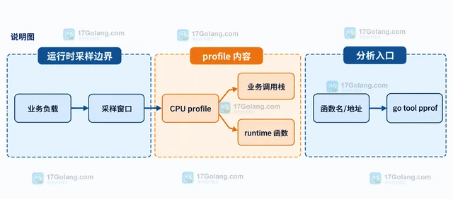 Go pprofCPU profile 采样结果看不到业务函数怎么办
