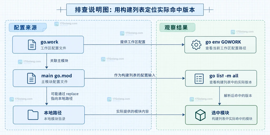 主模块 go.mod 中 require 与 replace 连接替换模块、module 指令和构建列表的静态结构说明图
