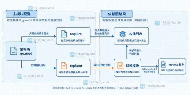 Go 模块replace 指令导致依赖版本不一致怎么办