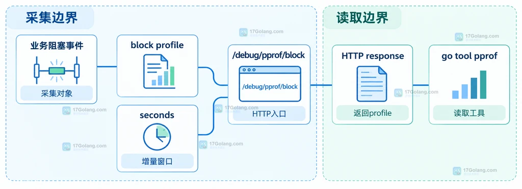 Go pprof block profile 从阻塞事件到HTTP endpoint再到go tool pprof读取的静态关系图